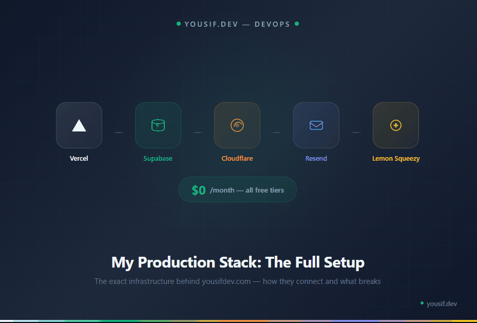 My Production Stack: Vercel + Supabase + Cloudflare + Resend — The Full Setup